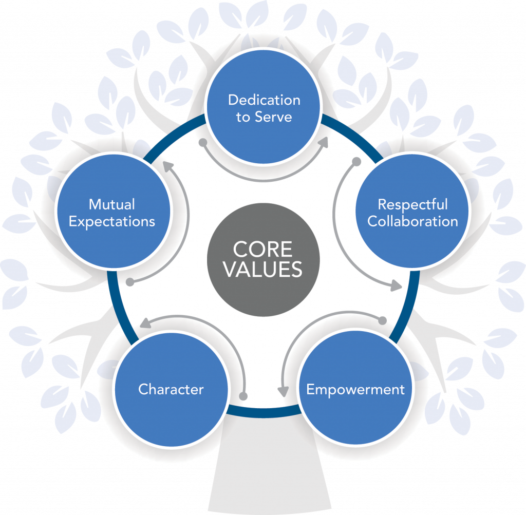 core-values