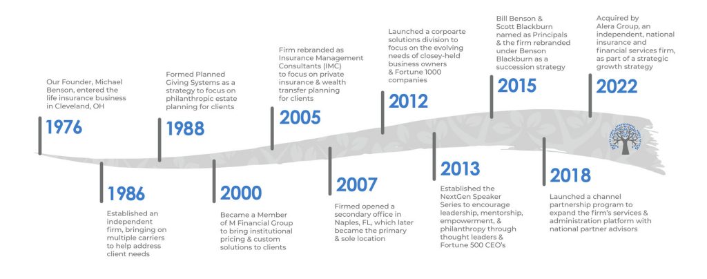 Timeline